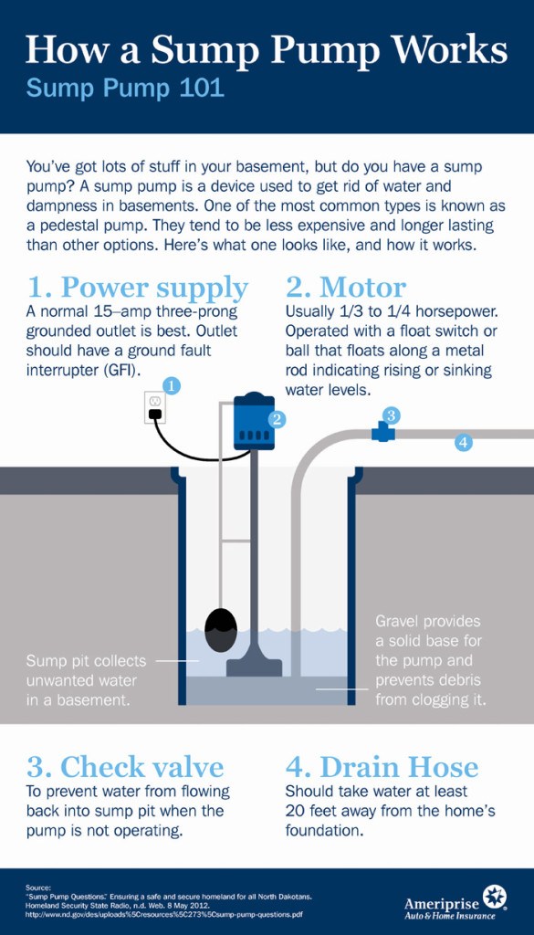 Make Sure Your Sump Pump Works!