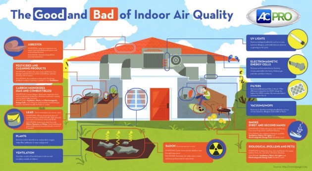 Top 10 Causes Of Contaminated Indoor Air